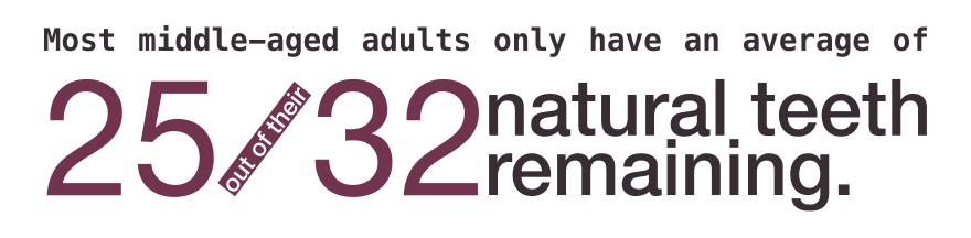 Most middle-aged adults only have an average of 25 out of their 32 natural teeth remaining
